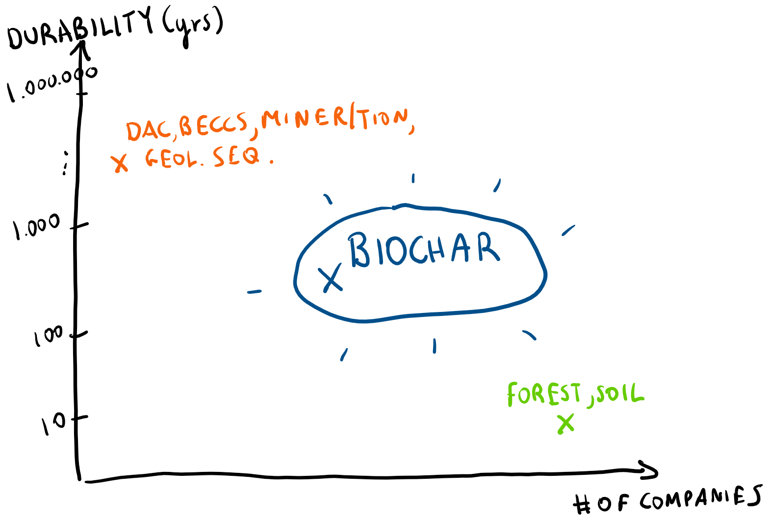 A chart mapping permanent and short term carbon removal pathways like dac, mineralization versus forests, soil and how biochar sits in the sweet spot between them